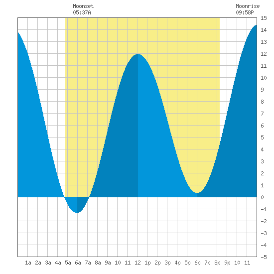 Steele Harbor Island tide chart for Tuesday, July 4, 2023