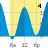 Steele Harbor Island tide chart for Tuesday, July 4, 2023