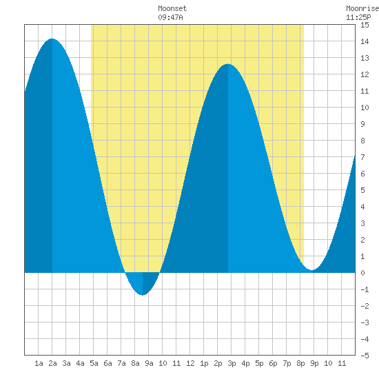 Steele Harbor Island tide chart for Friday, July 7, 2023