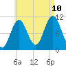Steele Harbor Island tide chart for Thursday, August 10, 2023