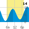 Steele Harbor Island tide chart for Monday, August 14, 2023