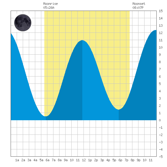 Steele Harbor Island tide chart for Wednesday, August 16, 2023