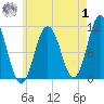 Steele Harbor Island tide chart for Tuesday, August 1, 2023