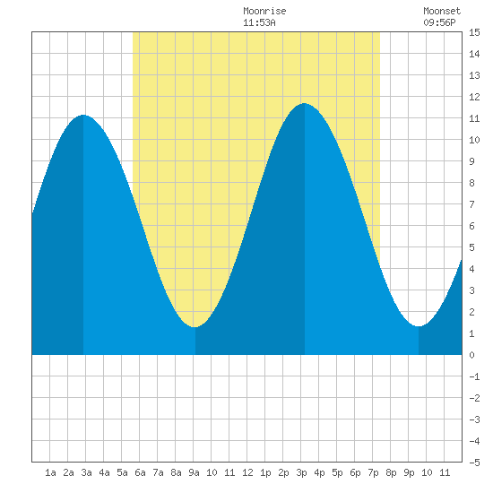 Steele Harbor Island tide chart for Tuesday, August 22, 2023