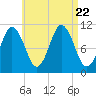 Steele Harbor Island tide chart for Tuesday, August 22, 2023