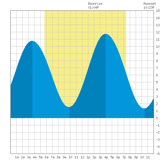 Steele Harbor Island tide chart for Wednesday, August 23, 2023