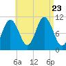 Steele Harbor Island tide chart for Wednesday, August 23, 2023