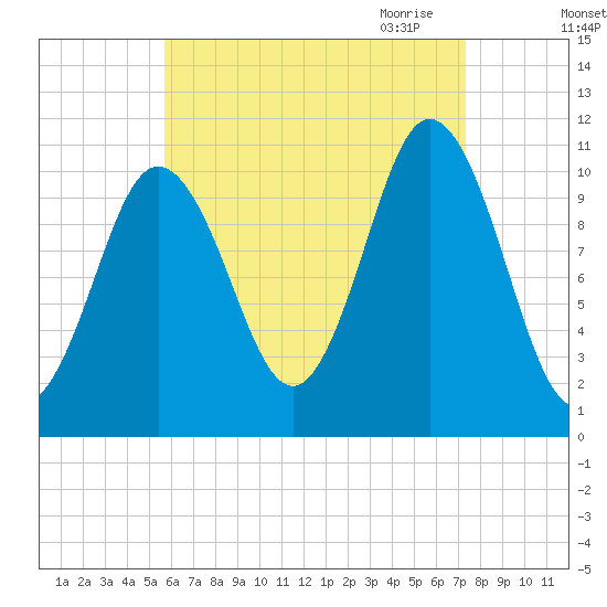 Steele Harbor Island tide chart for Friday, August 25, 2023