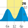 Steele Harbor Island tide chart for Saturday, August 26, 2023
