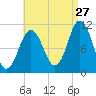 Steele Harbor Island tide chart for Sunday, August 27, 2023