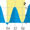 Steele Harbor Island tide chart for Wednesday, August 2, 2023