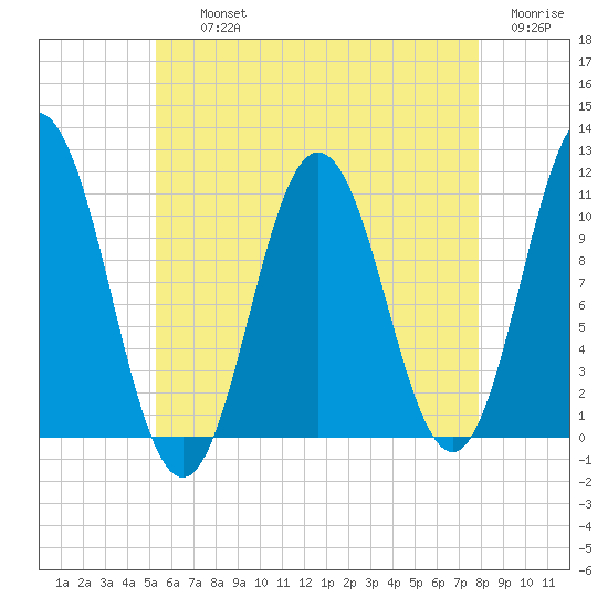 Steele Harbor Island tide chart for Thursday, August 3, 2023