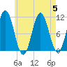 Steele Harbor Island tide chart for Saturday, August 5, 2023
