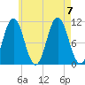 Steele Harbor Island tide chart for Monday, August 7, 2023