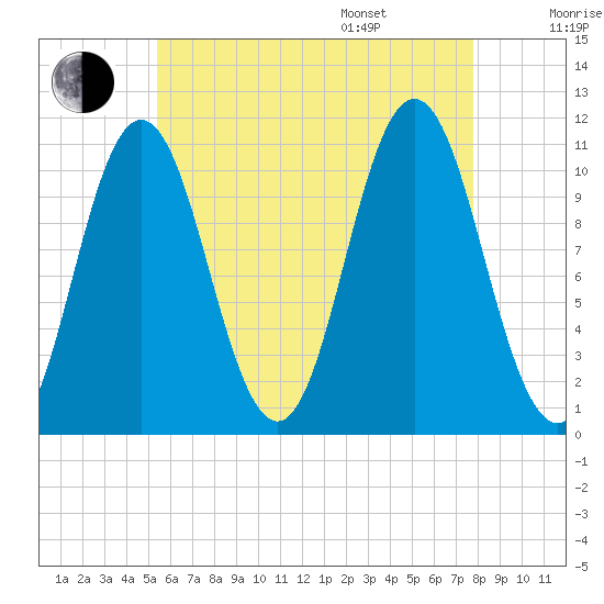 Steele Harbor Island tide chart for Tuesday, August 8, 2023