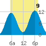 Steele Harbor Island tide chart for Wednesday, August 9, 2023