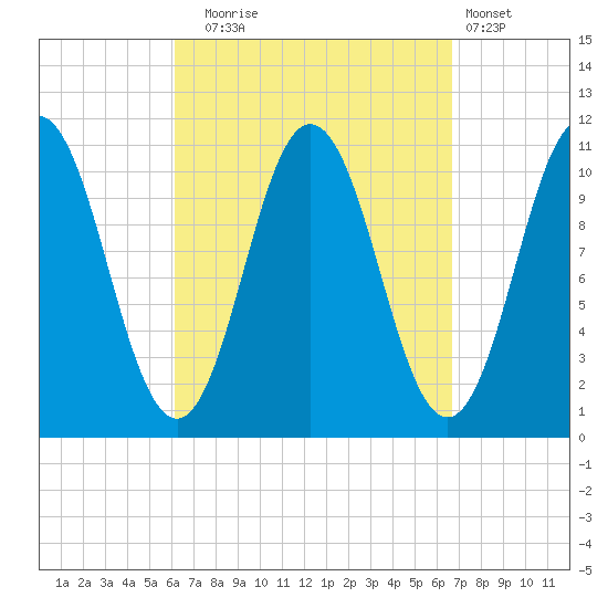 Steele Harbor Island tide chart for Saturday, September 16, 2023