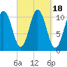 Steele Harbor Island tide chart for Monday, September 18, 2023