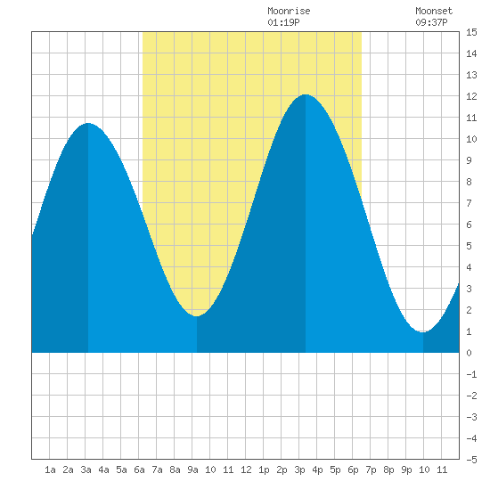 Steele Harbor Island tide chart for Thursday, September 21, 2023