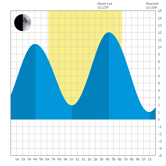 Steele Harbor Island tide chart for Friday, September 22, 2023