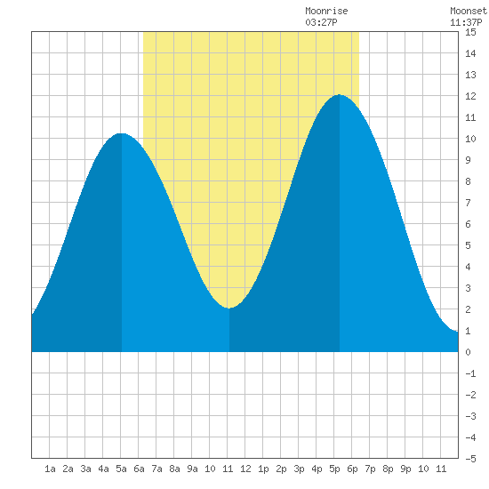 Steele Harbor Island tide chart for Saturday, September 23, 2023