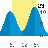 Steele Harbor Island tide chart for Saturday, September 23, 2023