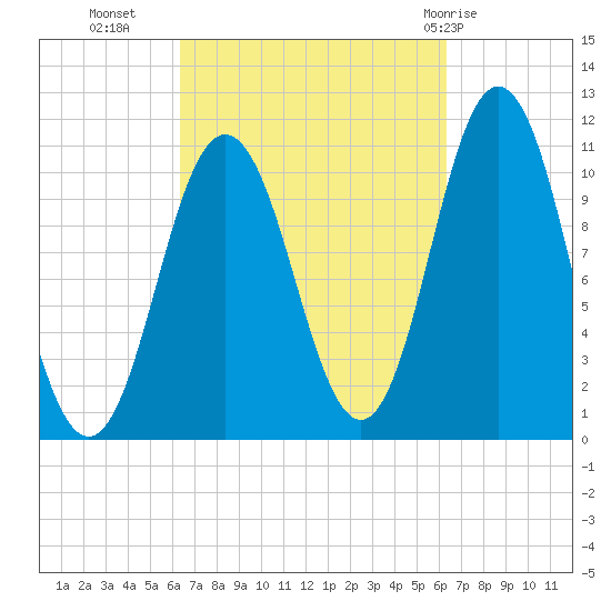Steele Harbor Island tide chart for Tuesday, September 26, 2023