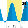 Steele Harbor Island tide chart for Thursday, September 28, 2023