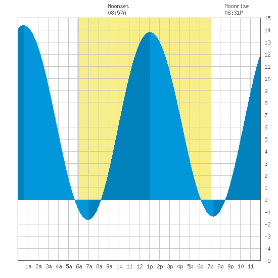 Steele Harbor Island tide chart for Saturday, September 2, 2023