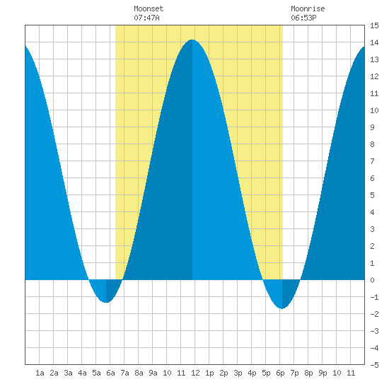 Steele Harbor Island tide chart for Saturday, September 30, 2023