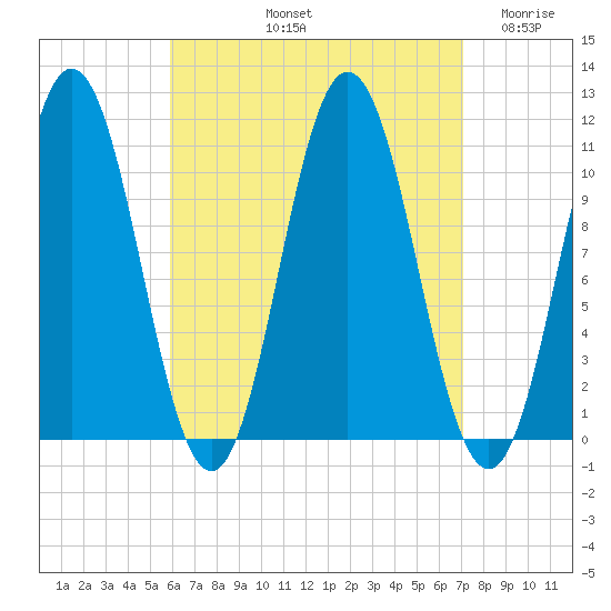 Steele Harbor Island tide chart for Sunday, September 3, 2023