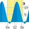 Steele Harbor Island tide chart for Sunday, September 3, 2023