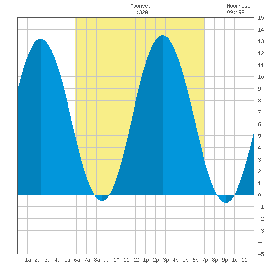 Steele Harbor Island tide chart for Monday, September 4, 2023