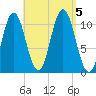 Steele Harbor Island tide chart for Tuesday, September 5, 2023