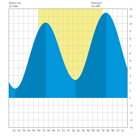 Steele Harbor Island tide chart for Saturday, September 9, 2023