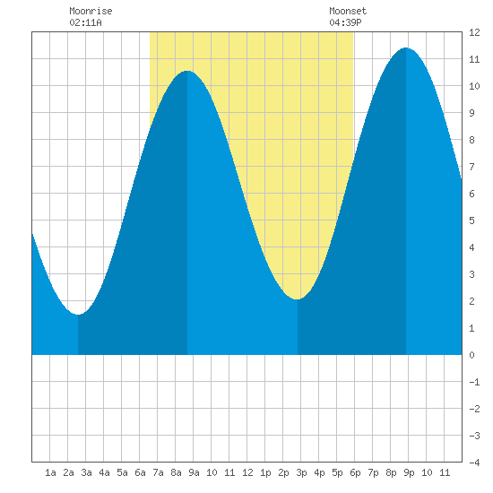 Steele Harbor Island tide chart for Tuesday, October 10, 2023