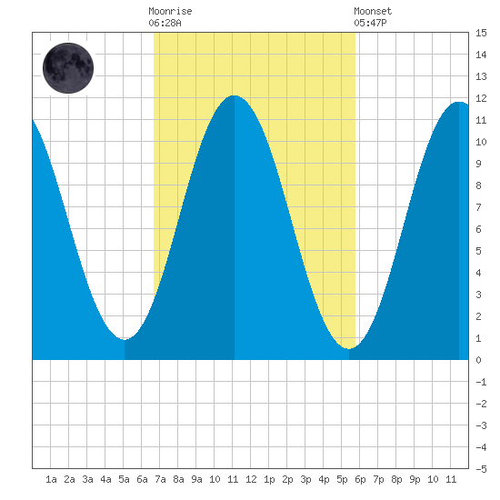 Steele Harbor Island tide chart for Saturday, October 14, 2023
