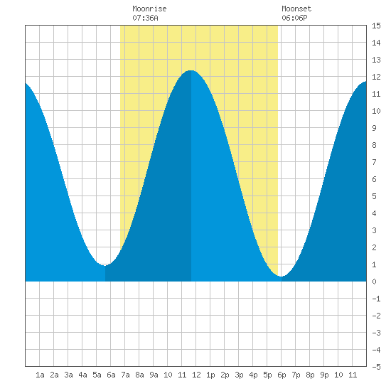 Steele Harbor Island tide chart for Sunday, October 15, 2023