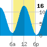 Steele Harbor Island tide chart for Monday, October 16, 2023