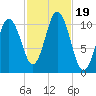 Steele Harbor Island tide chart for Thursday, October 19, 2023
