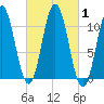 Steele Harbor Island tide chart for Sunday, October 1, 2023