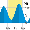 Steele Harbor Island tide chart for Friday, October 20, 2023