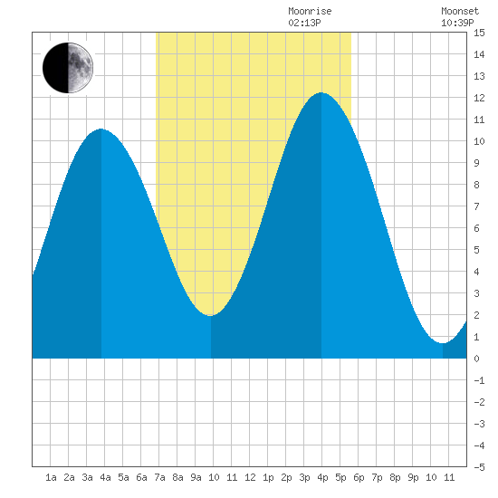 Steele Harbor Island tide chart for Saturday, October 21, 2023