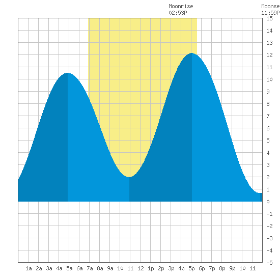 Steele Harbor Island tide chart for Sunday, October 22, 2023