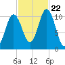 Steele Harbor Island tide chart for Sunday, October 22, 2023