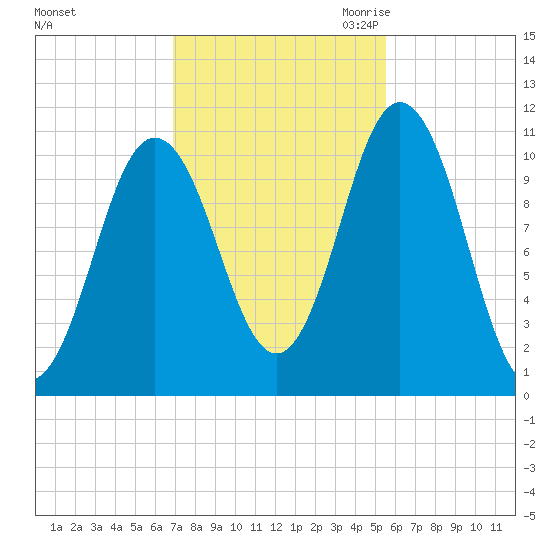 Steele Harbor Island tide chart for Monday, October 23, 2023