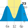 Steele Harbor Island tide chart for Monday, October 23, 2023
