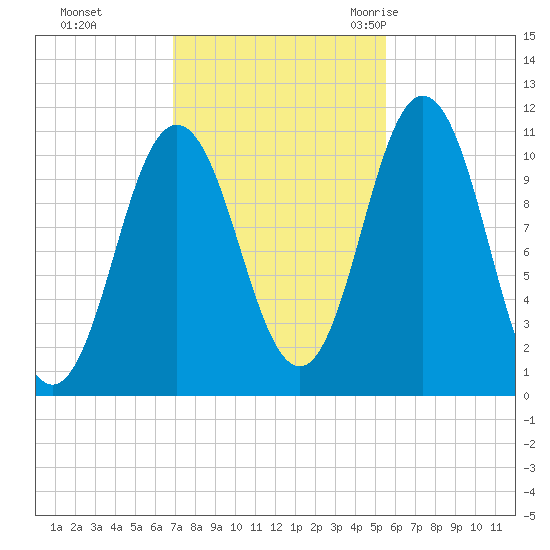 Steele Harbor Island tide chart for Tuesday, October 24, 2023