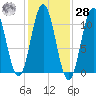 Steele Harbor Island tide chart for Saturday, October 28, 2023