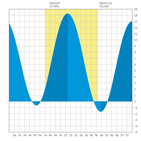 Steele Harbor Island tide chart for Sunday, October 29, 2023